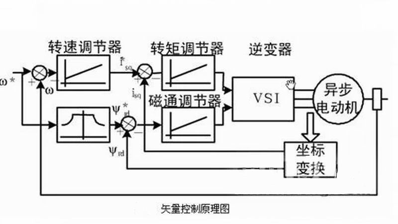 矢量控制是怎样改善电机的输出转矩能力