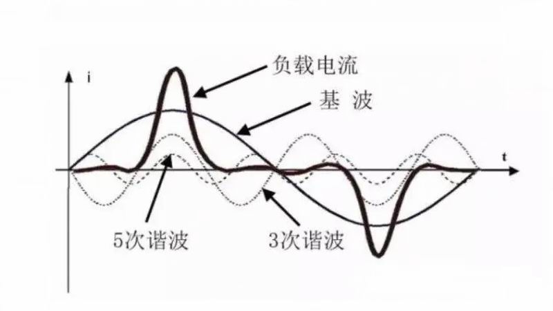 变频器的高次谐波和干扰