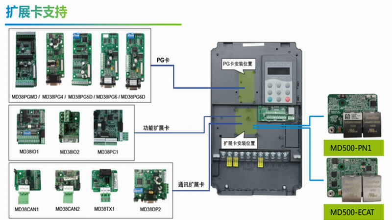 变频器通讯故障解决方案