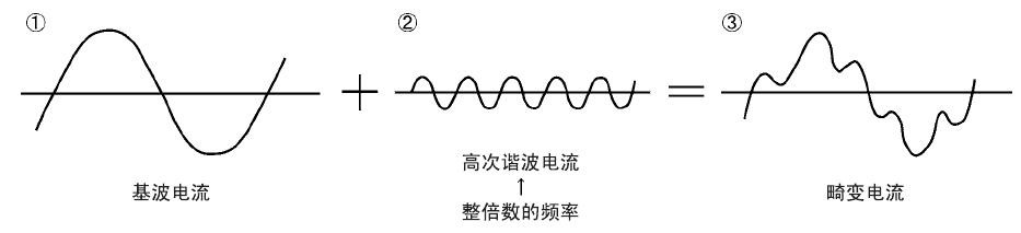 变频器的高次谐波和干扰